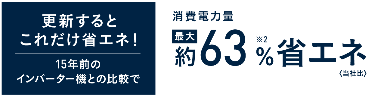 更新するとこれだけ省エネ！15年前のインバーター機との比較で消費電力量最大約63％省エネ〈当社比〉※2